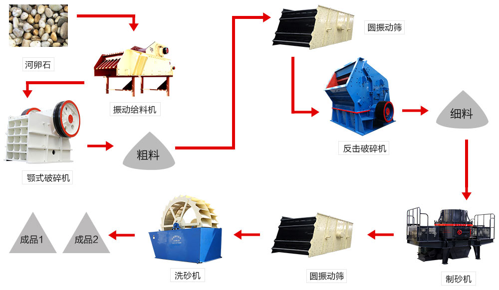 鹅卵石制砂机工艺流程